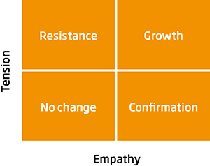 Empathy:Tension Model for Change